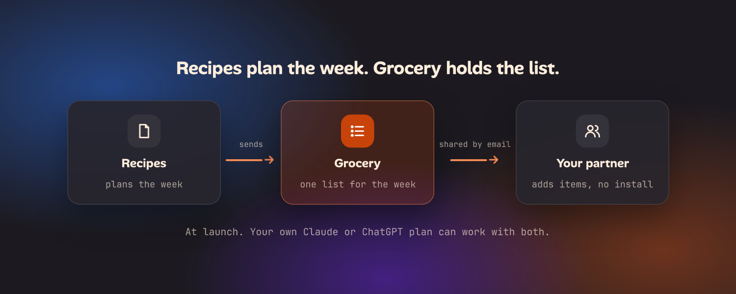 A flow from Recipes, which plans the week, to Grocery, which holds one list for the week, to your partner, who adds items without installing anything because the list is shared by email. Marked as at launch.