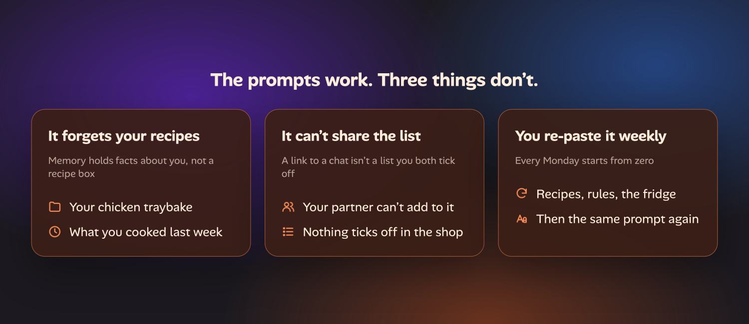 Three cards under the heading "The prompts work. Three things don't." It forgets your recipes: memory holds facts about you, not a recipe box. It can't share the list: a link to a chat isn't a list you both tick off. You re-paste it weekly: every Monday starts from zero.