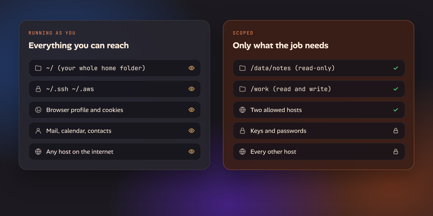 On the left, an agent running as you can reach your home folder, SSH keys, browser profile, cloud credentials and any host on the internet. On the right, a scoped agent can reach one read-only notes folder, a work folder and two allowed hosts.