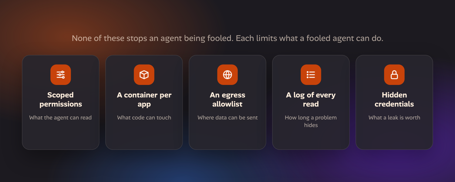 Five cards: scoped permissions limit what can be read, a container per app limits what code can touch, an egress allowlist limits where data can go, a read log shows what happened, and hidden credentials limit what a leak is worth.