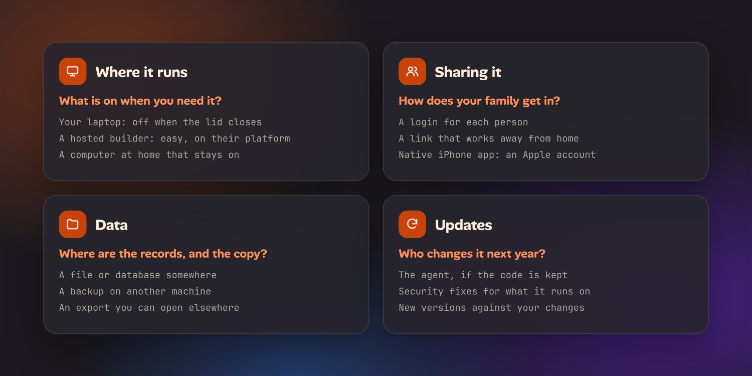 Four cards. Where it runs: what is on when you need it? Your laptop is off when the lid closes; a hosted builder is easy but on their platform; or a computer at home that stays on. Sharing it: how does your family get in? A login for each person, a link that works away from home, and a native iPhone app needs an Apple account. Data: where are the records, and the copy? A file or database somewhere, a backup on another machine, an export you can open elsewhere. Updates: who changes it next year? The agent, if the code is kept; security fixes for what it runs on; new versions against your changes.