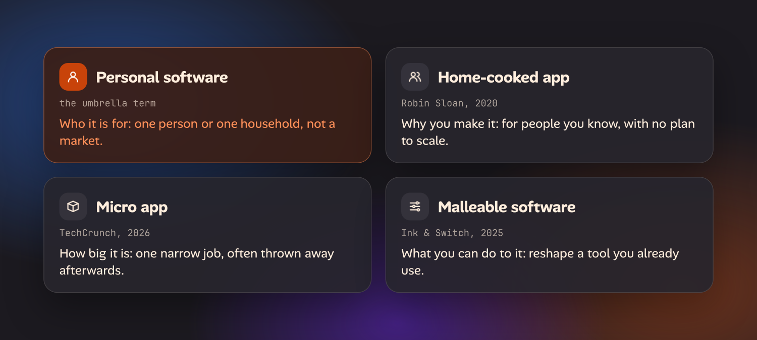 Four cards. Personal software, the umbrella term, stresses who it is for: one person or one household, not a market. Home-cooked app, from Robin Sloan in 2020, stresses why you make it: for people you know, with no plan to scale. Micro app, from TechCrunch in 2026, stresses how big it is: one narrow job, often thrown away afterwards. Malleable software, from Ink & Switch in 2025, stresses what you can do to it: reshape a tool you already use.
