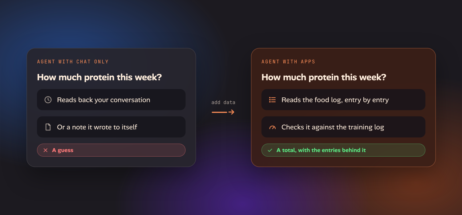 Two columns. On the left, an agent with chat only: the question 'how much protein this week?' gets a guess from conversation history. On the right, an agent with apps: the same question reads a food log and a training log and returns a total.