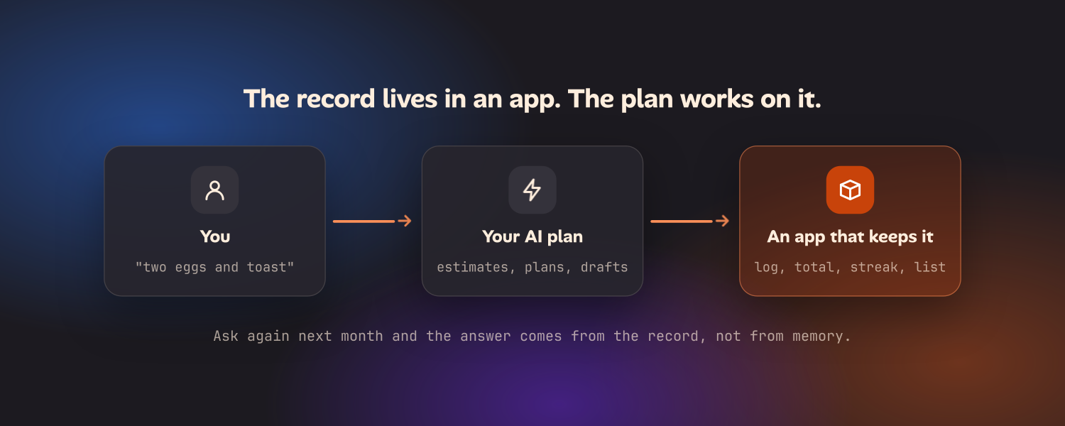 A flow from you, saying "two eggs and toast", to your AI plan, which estimates, plans and drafts, to an app that keeps the log, total, streak and list. Ask again next month and the answer comes from the record, not from memory.